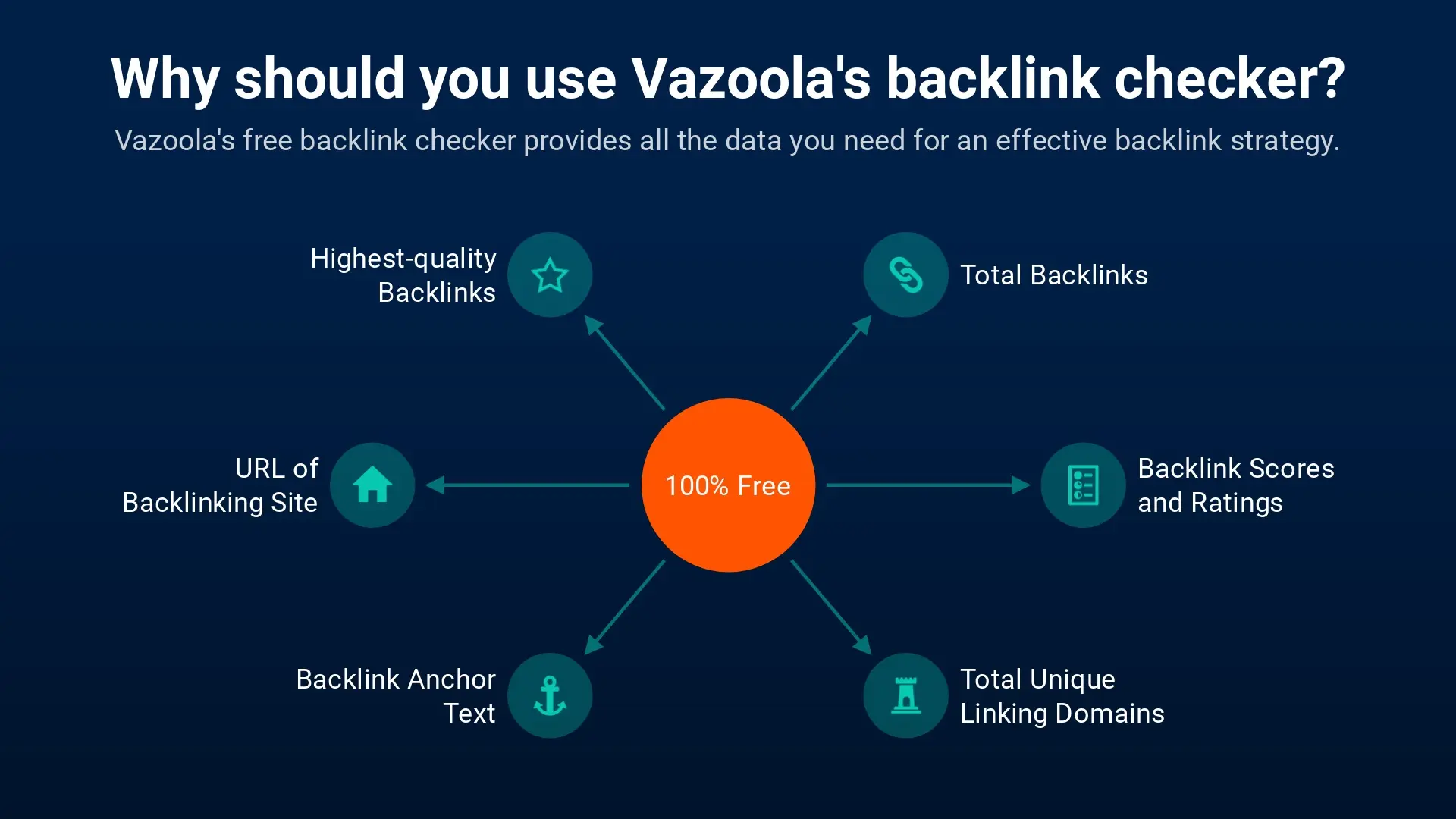 Benefits listed of vazoola's backlink checker