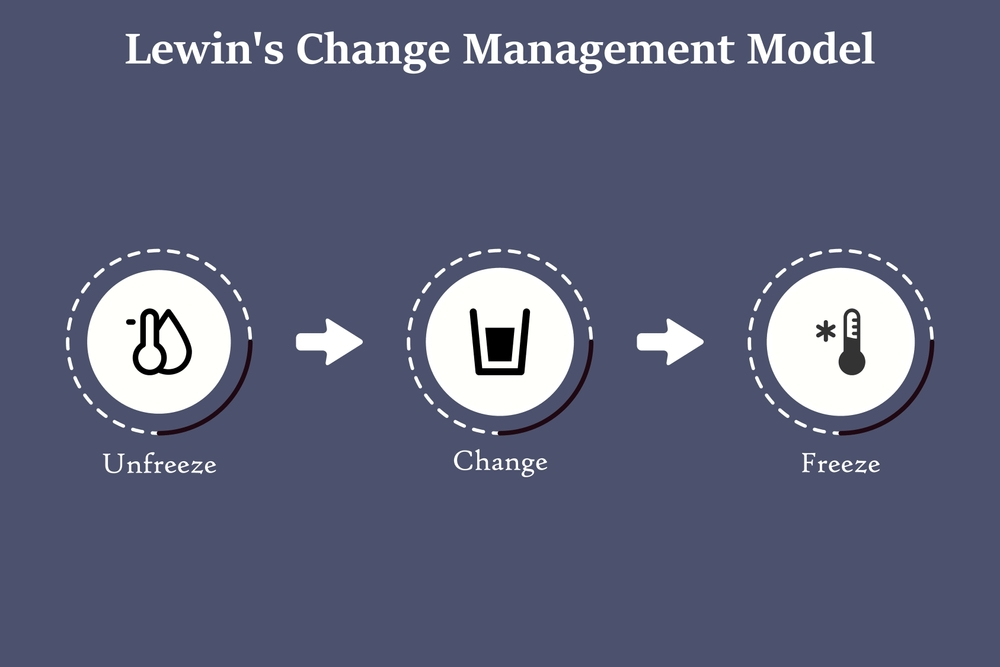  Management Methoden: 3-Phasen-Modell von Kurt Lewin