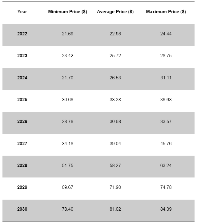 KuCoin Token Price Prediction 2022 - 2030 1