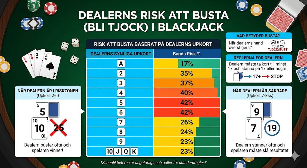 Dealerns risk att bli tjock i blackjack – sannolikhet baserat på uppkort och regler för när dealern drar kort