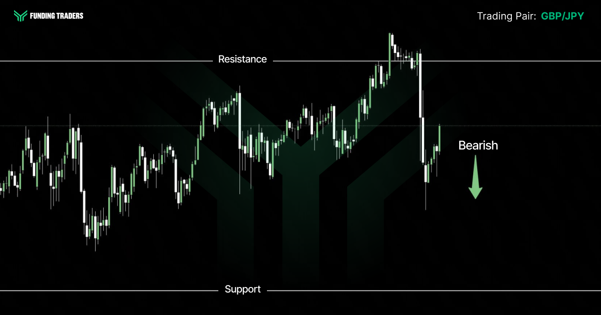 Funding Traders GBP/JPY candlestick chart on a black background with a faint dark green chevron watermark. The Funding Traders logo sits top left and the label "Trading Pair: GBP/JPY" appears top right with the pair in green. A white horizontal line near the top marks Resistance and a second line at the bottom marks Support, with a dotted midline crossing the chart. Price climbs through a steady uptrend and spikes above resistance at the peak, then reverses sharply with a large bearish candle that drops back toward the middle of the range, followed by a shallow bounce in the closing bars. A green downward arrow labelled Bearish sits to the right, signalling a downside bias after the failed breakout.