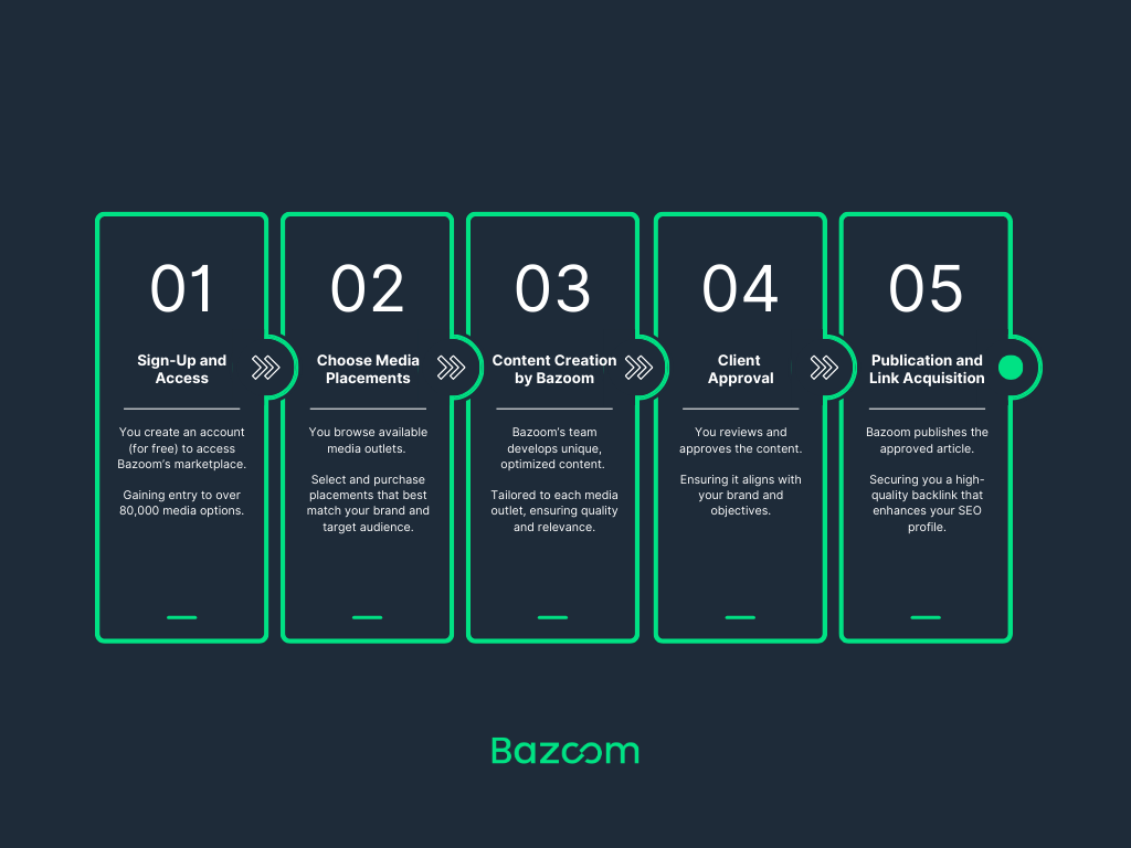 Bazoom link building process