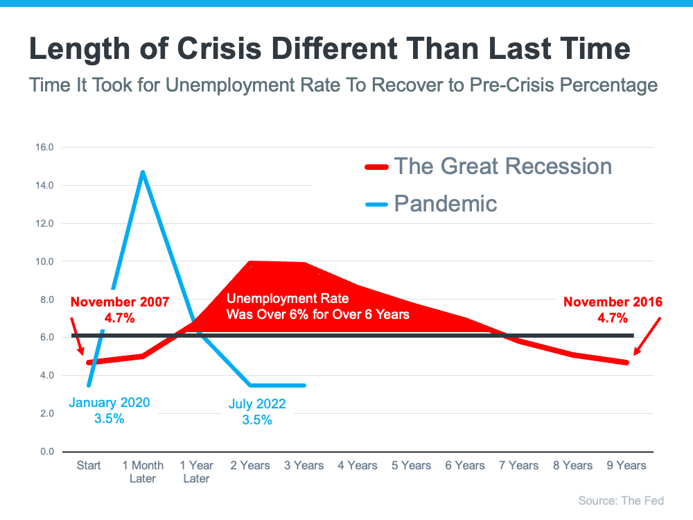 Unemployment was worse during the pandemic yet recovered more quickly than the Great Recession
