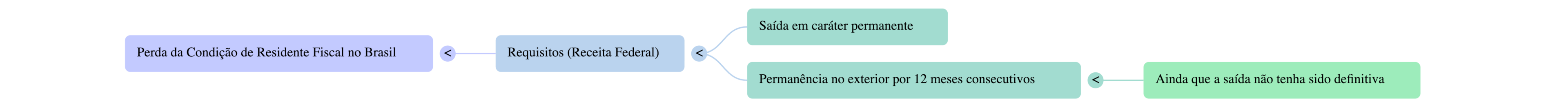 Quando deixo de ser residente fiscal no Brasil?