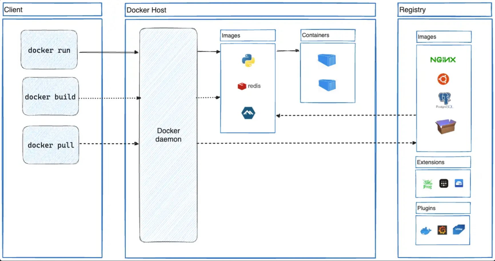 Docker-platform