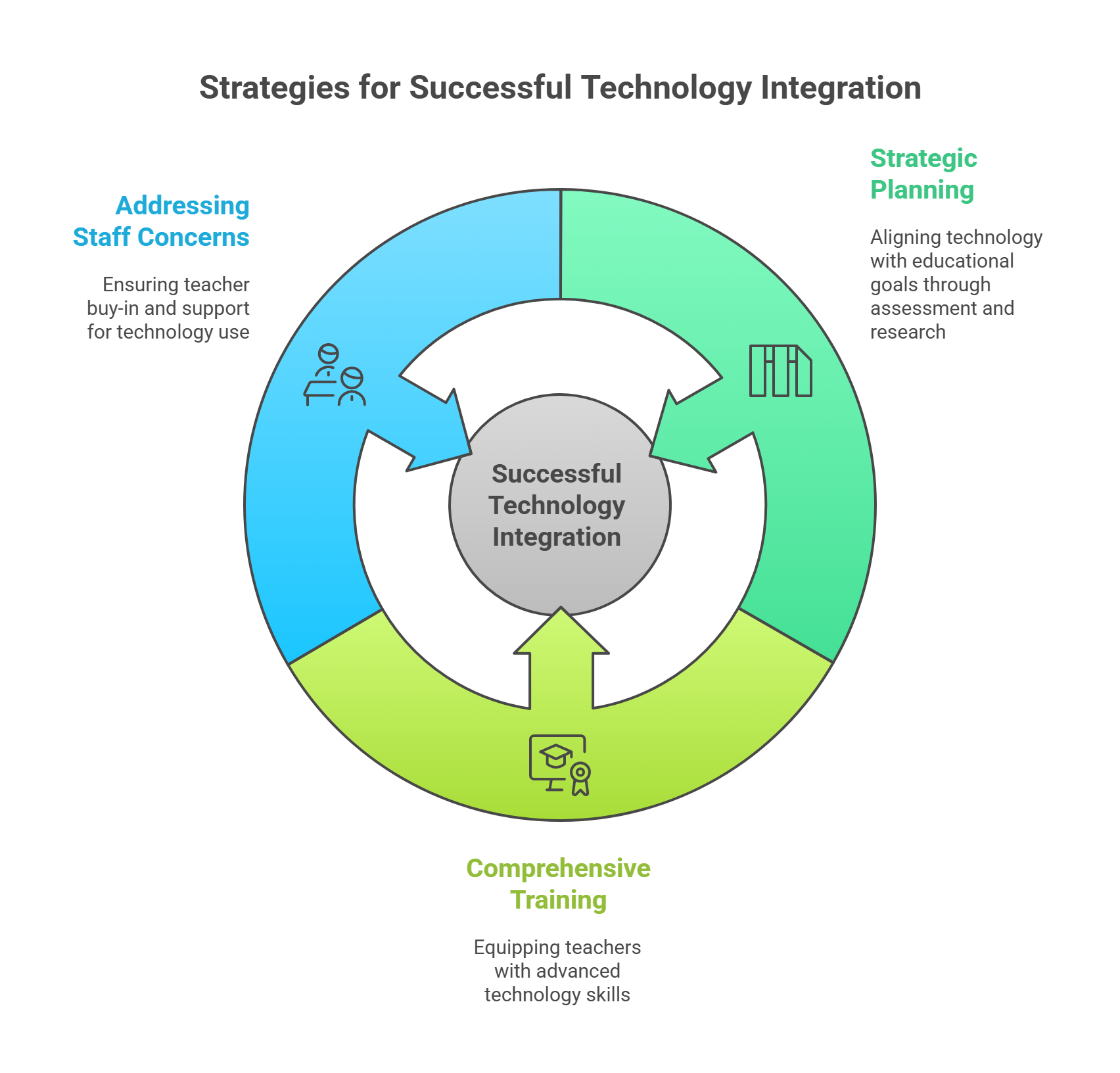 Overcoming Implementation Challenges and Training Requirements