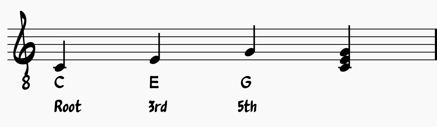 Chord Melody Basics: C major Triad with root note, 3rd, and 5th shown 