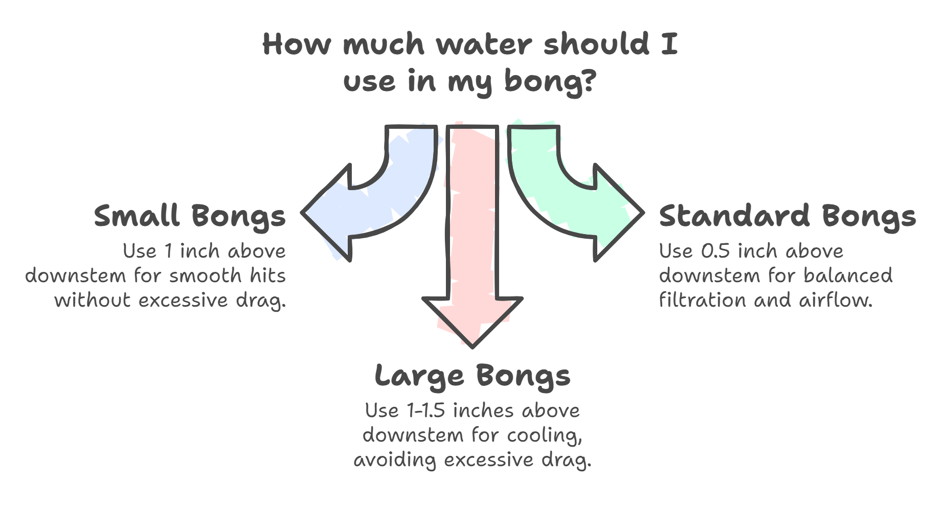 Water Levels by Bong Size