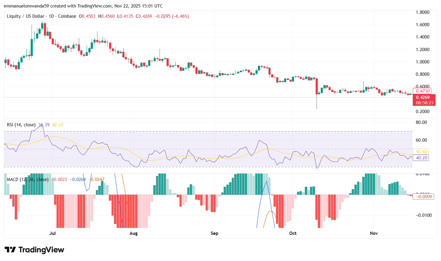 LQTY/USDT Chart: TradingView 