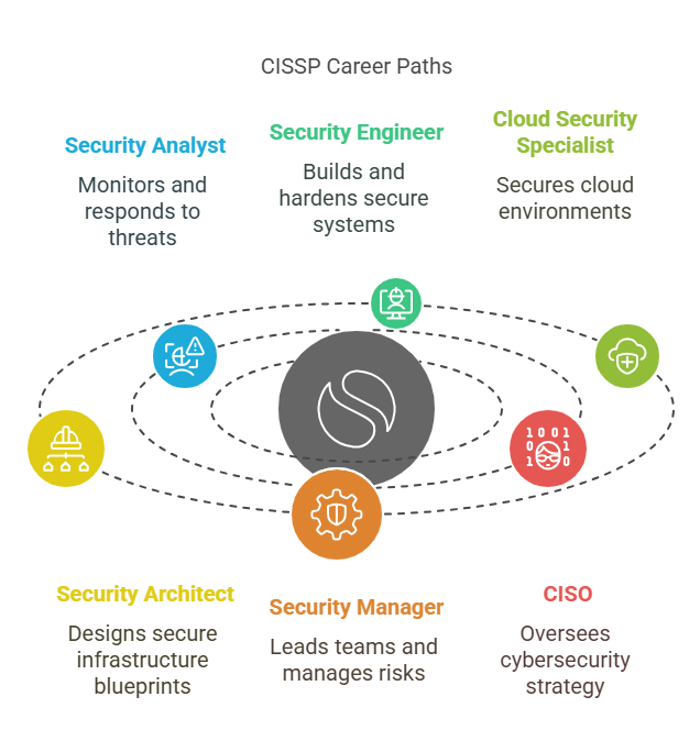 jobs after passing passing CISSP
