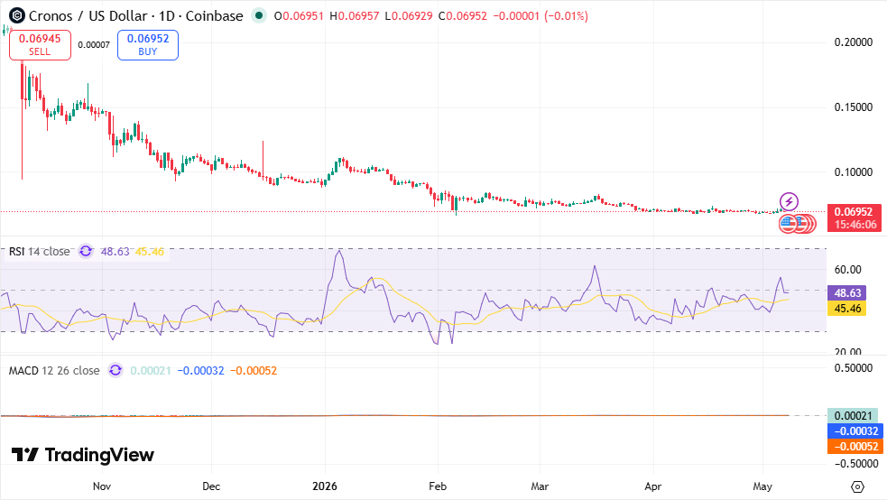 CRO/USDT Chart: TradingView
