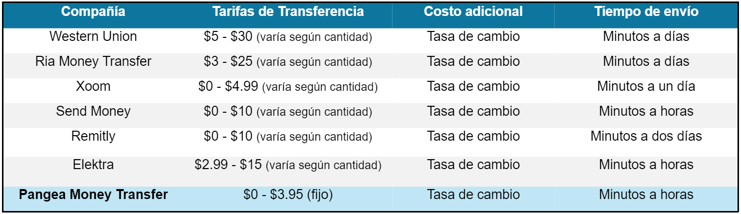 Tabla comparativa de comisiones para enviar dinero a México desde Estados Unidos*