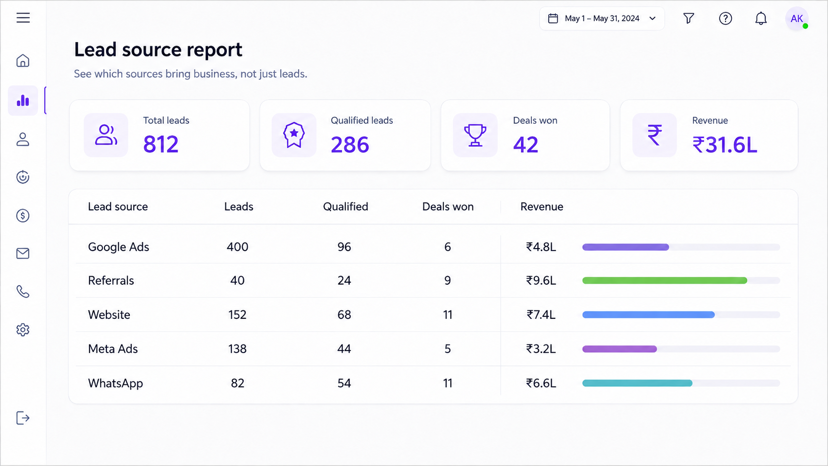 CRM Reporting: Turn Raw Data to Revenue-Driving Decisions! 6 lead source report with leads, closures and revenue by source