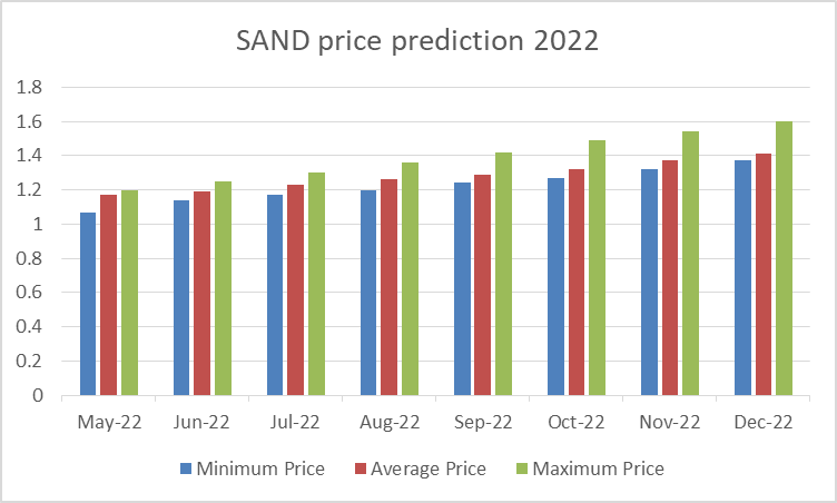 The Sandbox Price Prediction 2022-2030: HODL or DUMP? 6