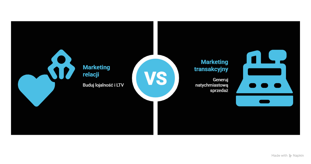 Czym marketing relacji różni się od marketingu transakcyjnego?