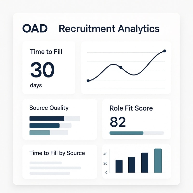 A clean, modern recruitment analytics dashboard labeled "OAD Recruitment Analytics" on a white background. It displays key hiring metrics including "Time to Fill: 30 days," "Role Fit Score: 82," "Source Quality" with horizontal bar graphs, a line graph showing hiring trends, and a bar chart comparing sources. The color palette uses deep navy, soft teal, and light gray.