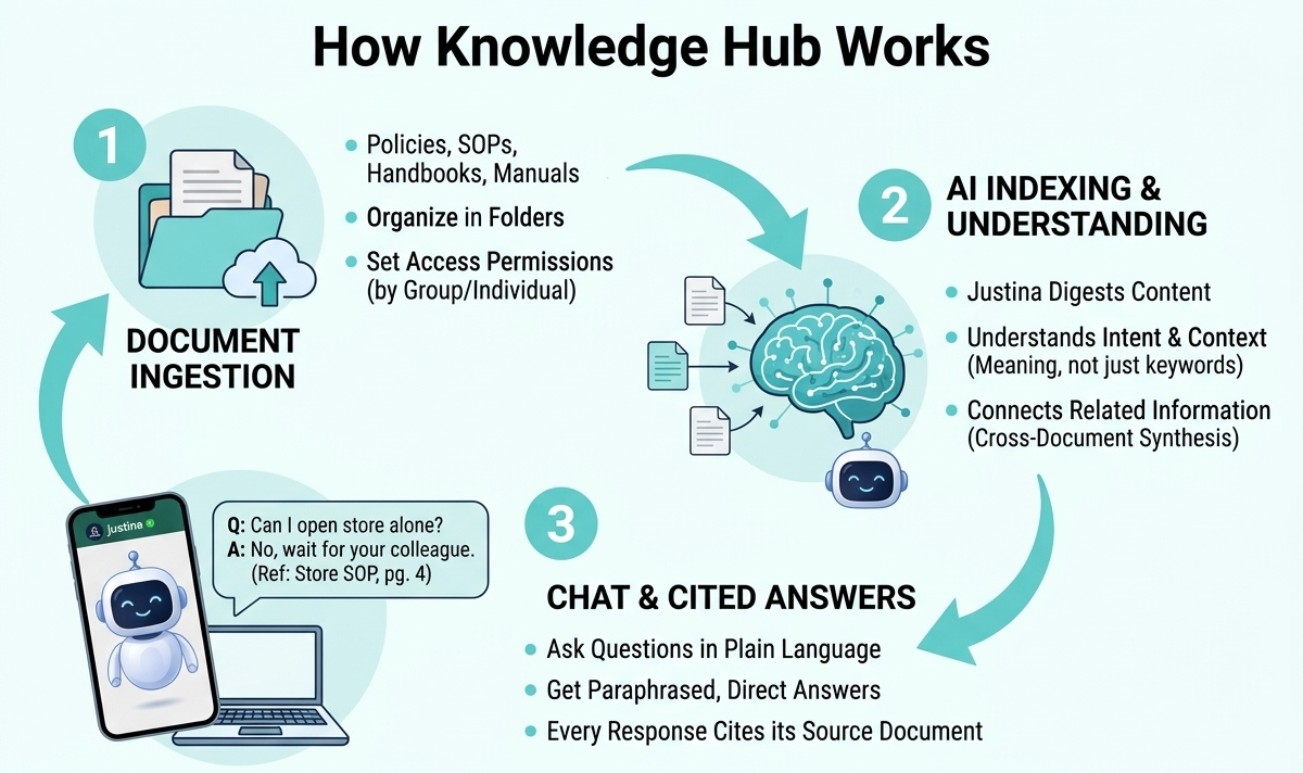 Companies that organise knowledge properly create a culture where documentation, insights, and best practices support performance reviews, onboarding, and long-term organisational growth