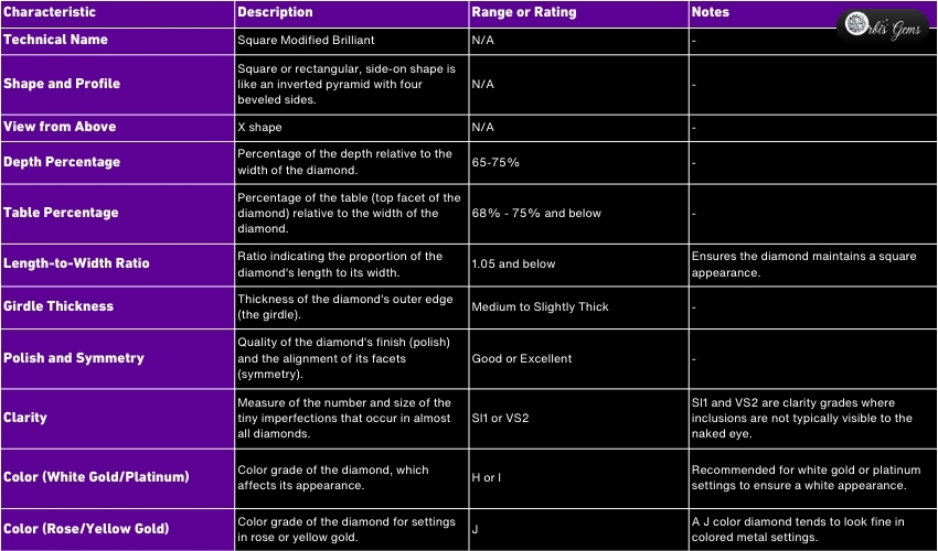 Informative chart detailing characteristics of Princess Cut Diamonds, including technical name, shape and profile, view from above, depth percentage, table percentage, length-to-width ratio, girdle thickness, polish and symmetry, and clarity. Color grades for different settings are also listed, ensuring comprehensive knowledge for choosing the perfect Princess Cut Diamond.