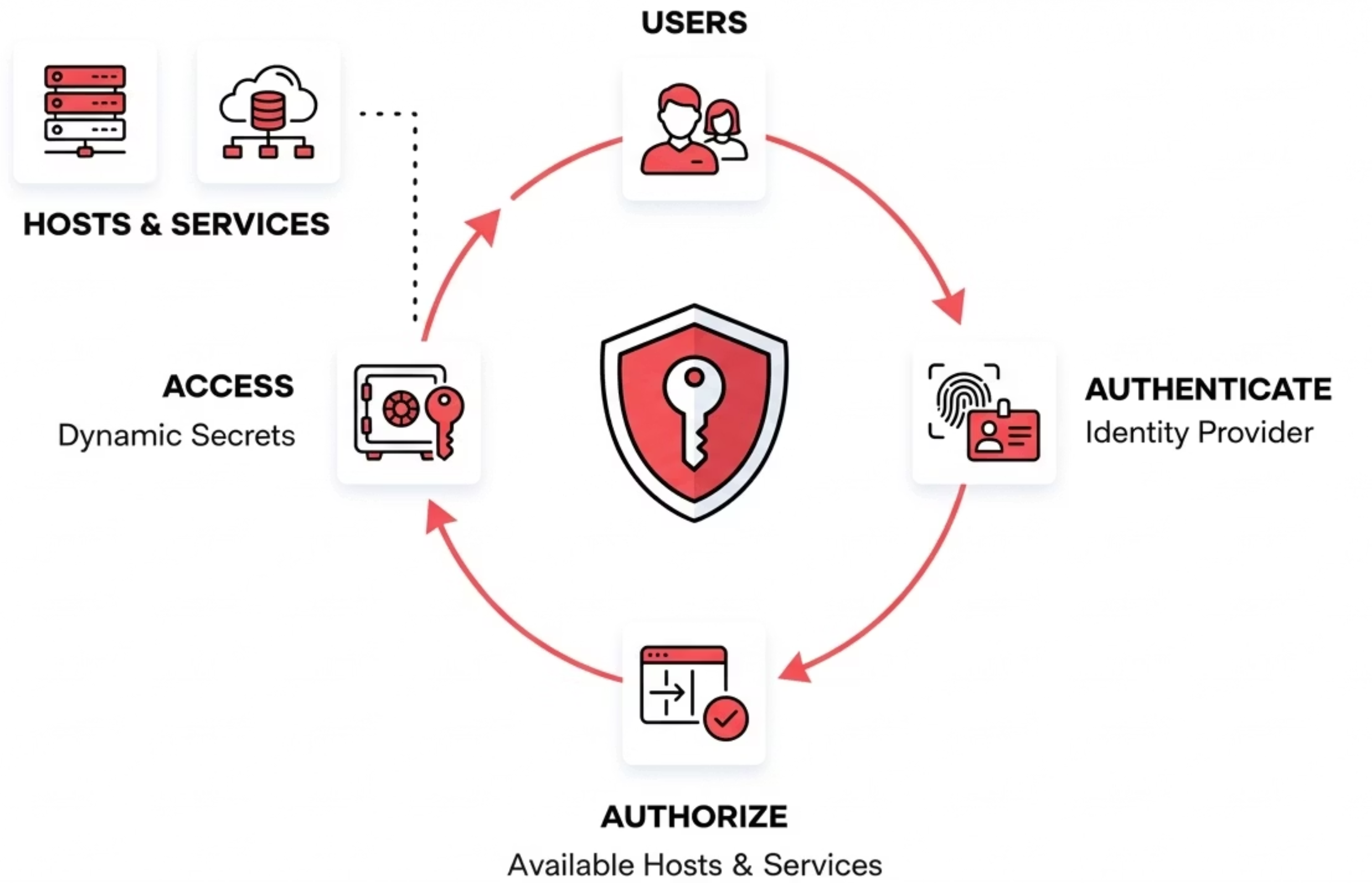 Akeyless vs Hashicorp Boundary: Why Unified Beats Fragmented in Modern ...