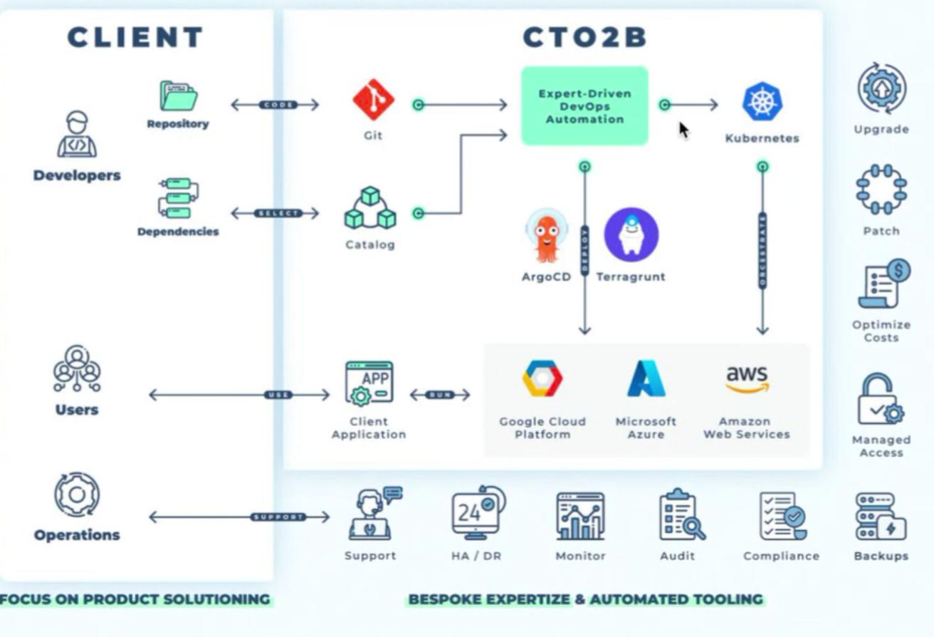 CTO2B Deployment template