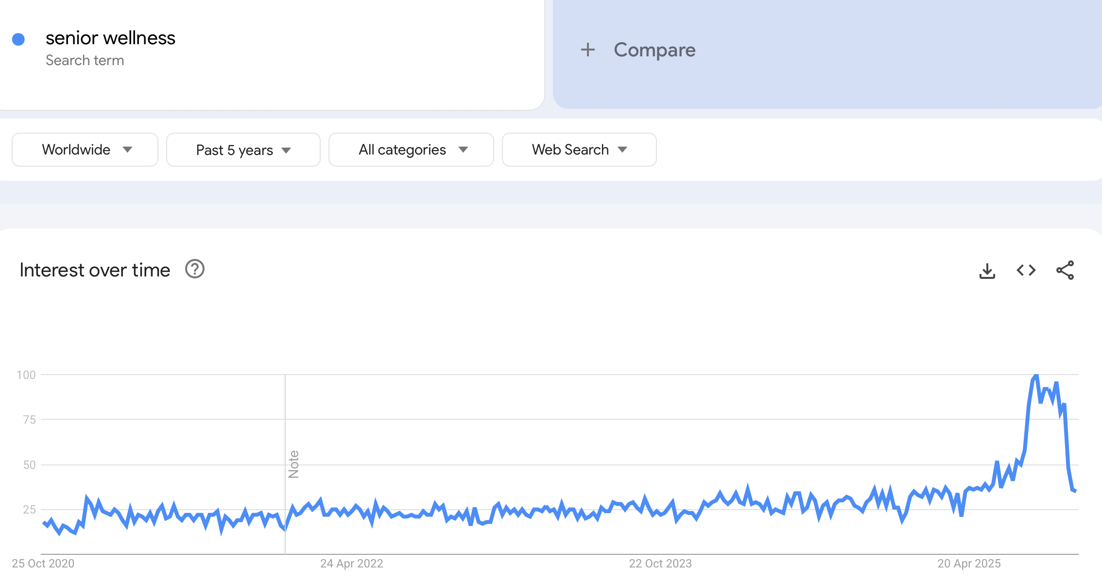 shopify niches - google trends