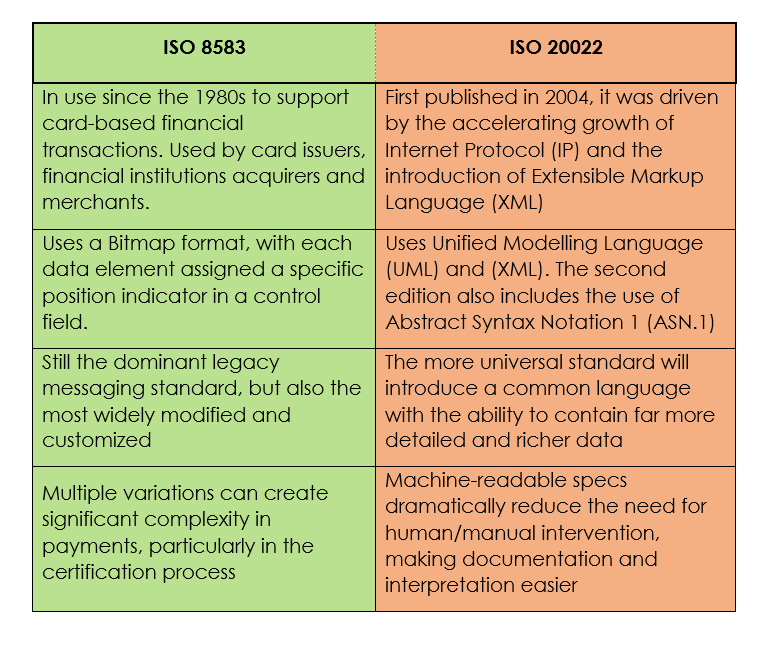 iso 8583 vs iso 20022