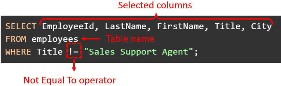 SQL Select statement with Not Equal To operator