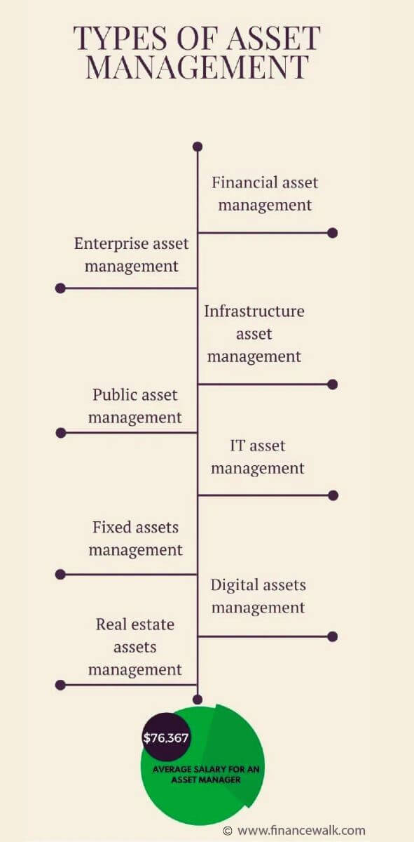 Types of Asset  Management