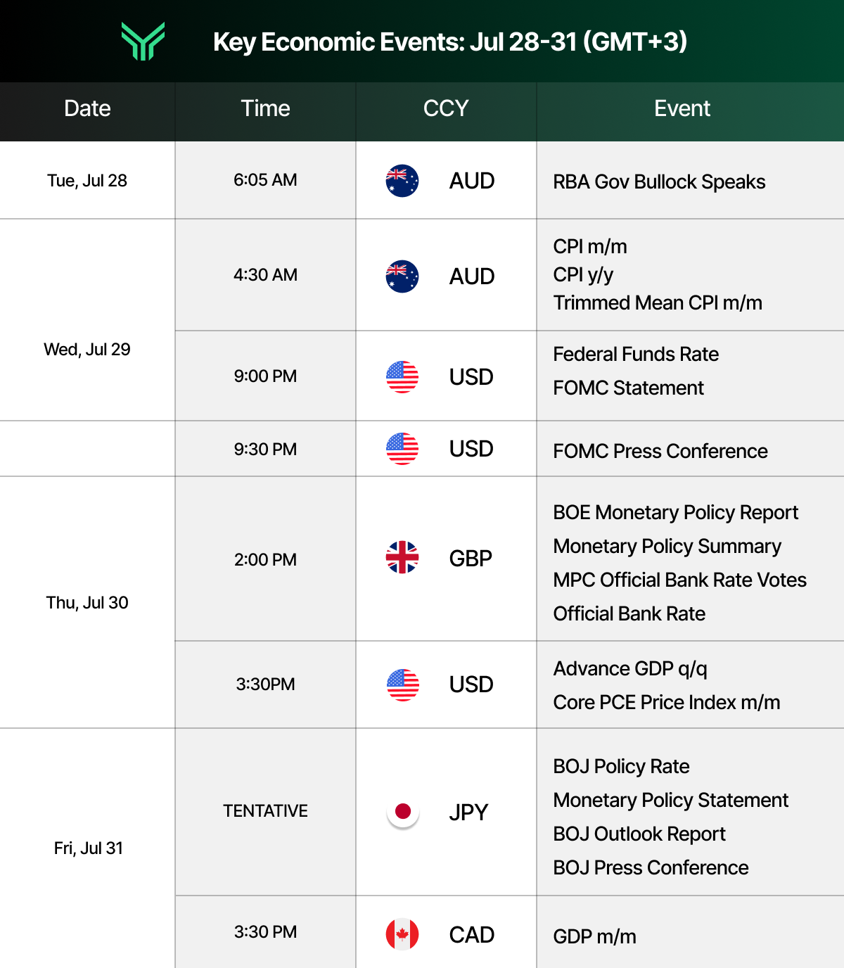 Economic calendar table titled "Key Economic Events: Jul 28-31 (GMT+3)" with the Funding Traders green chevron logo at the top left of a dark green to black gradient header bar. Column headers read Date, Time, CCY, and Event, each currency marked with a circular national flag icon. Tue, Jul 28: 6:05 AM AUD, RBA Gov Bullock Speaks. Wed, Jul 29: 4:30 AM AUD, CPI m/m, CPI y/y, Trimmed Mean CPI m/m; 9:00 PM USD, Federal Funds Rate, FOMC Statement; 9:30 PM USD, FOMC Press Conference. Thu, Jul 30: 2:00 PM GBP, BOE Monetary Policy Report, Monetary Policy Summary, MPC Official Bank Rate Votes, Official Bank Rate; 3:30PM USD, Advance GDP q/q, Core PCE Price Index m/m. Fri, Jul 31: TENTATIVE JPY, BOJ Policy Rate, Monetary Policy Statement, BOJ Outlook Report, BOJ Press Conference; 3:30 PM CAD, GDP m/m.