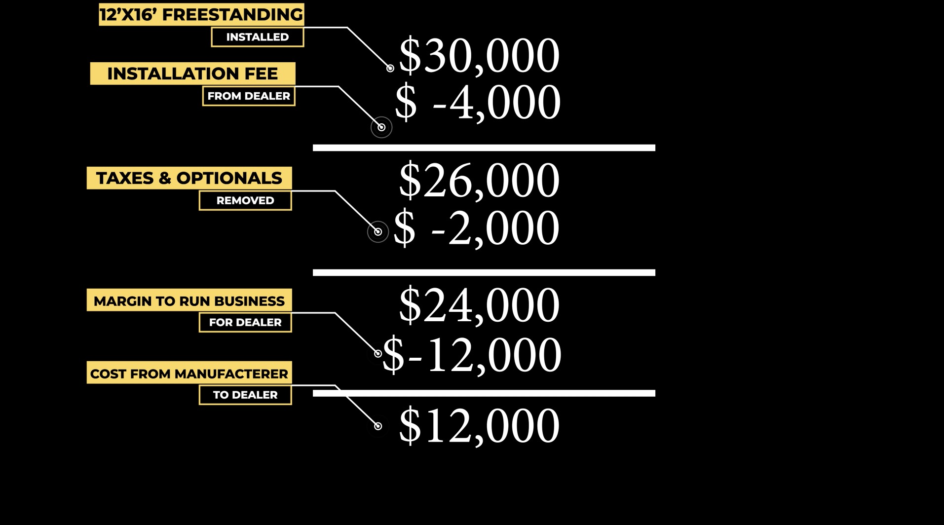 determine material cost to dealer