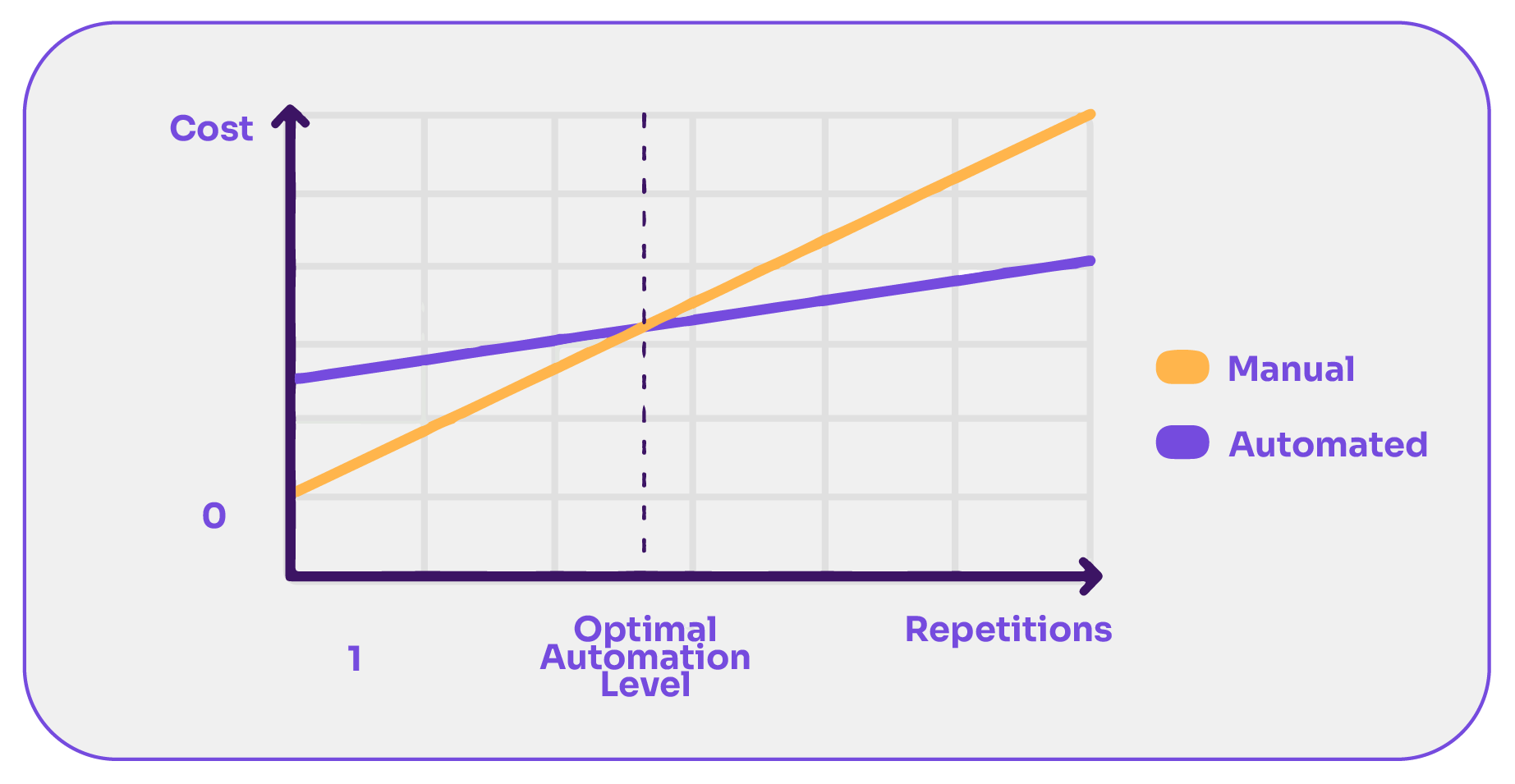 Cost vs repetitions graph