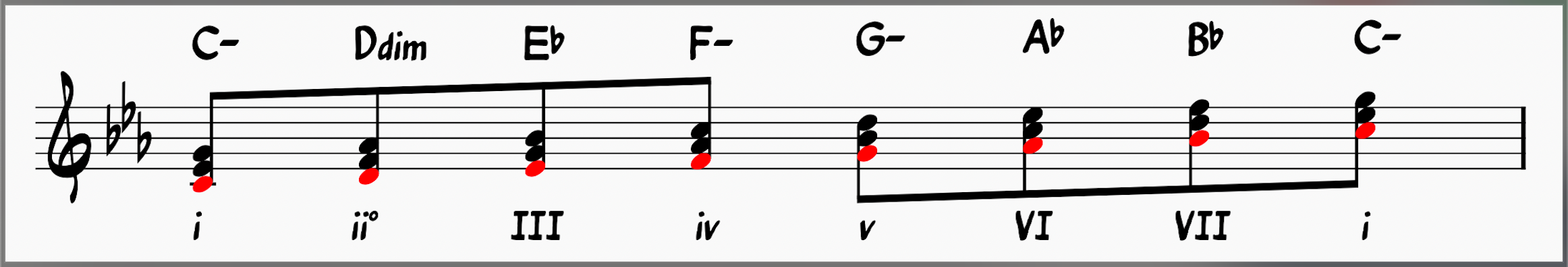 Key of C minor