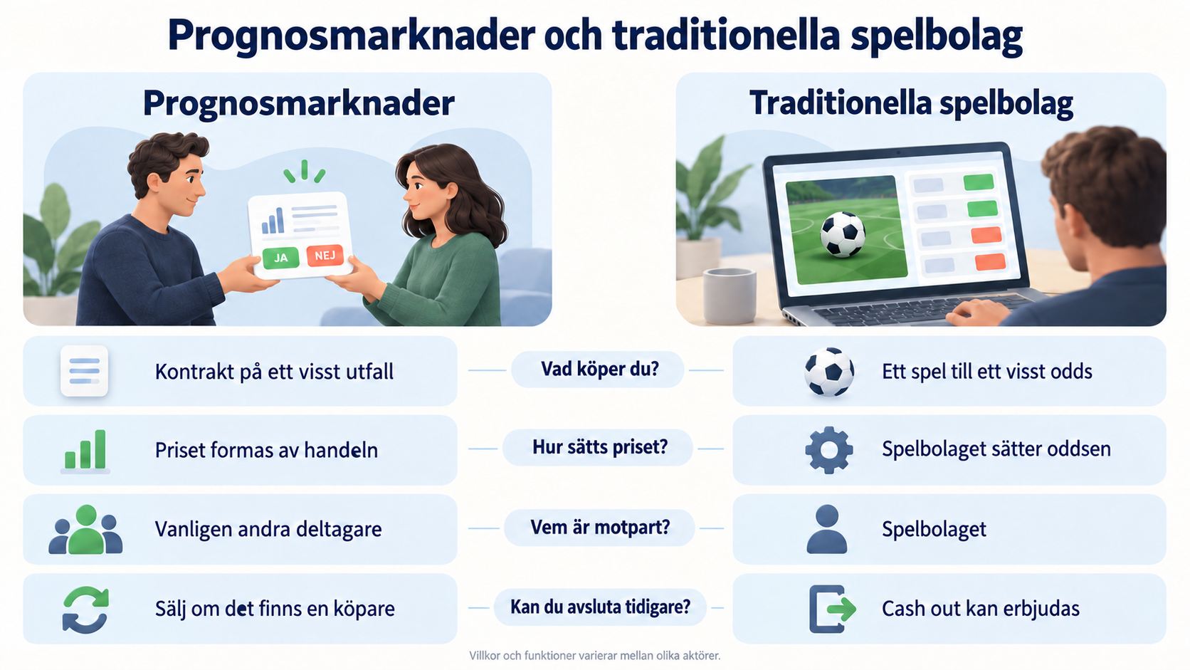 Prognosmarknader och traditionella spelbolag jämförs utifrån kontrakt, odds, prissättning, motpart och möjligheten att avsluta i förtid.