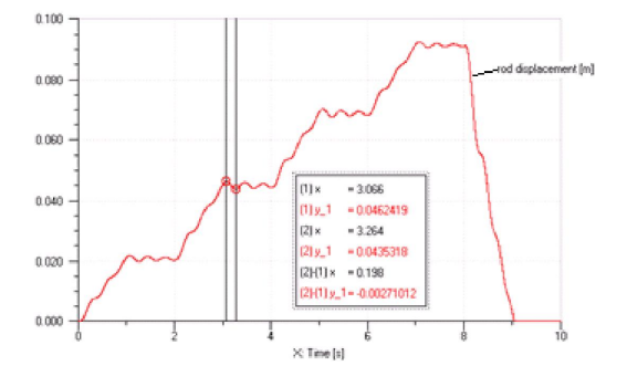 The cylinder rod displacement curve