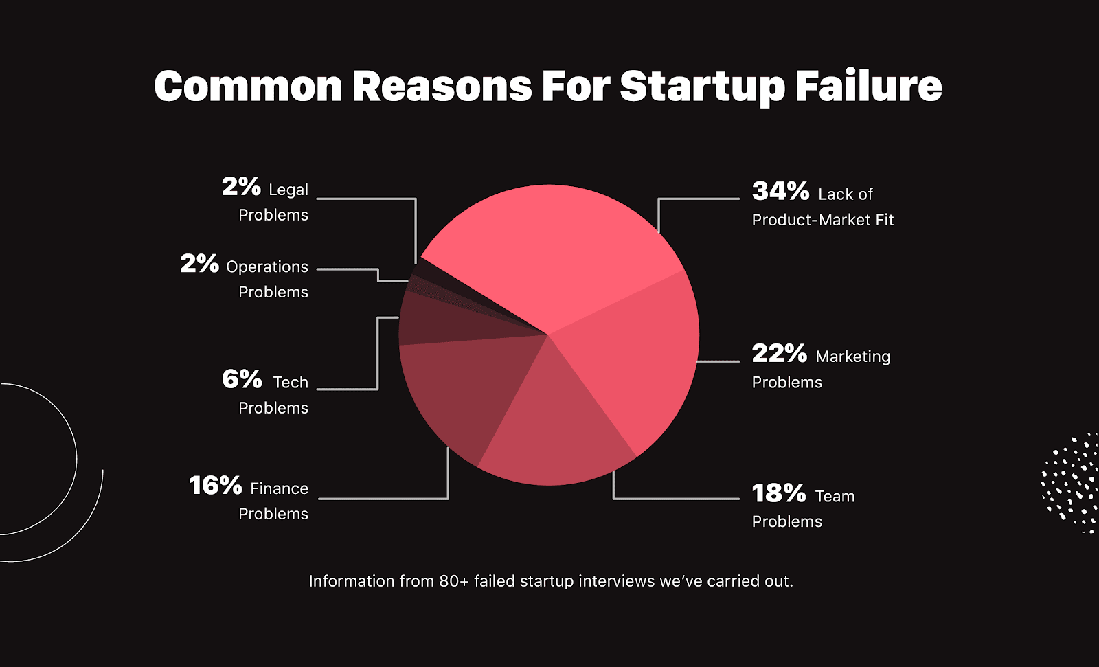 Common Reasons For Startup Failure | Failory