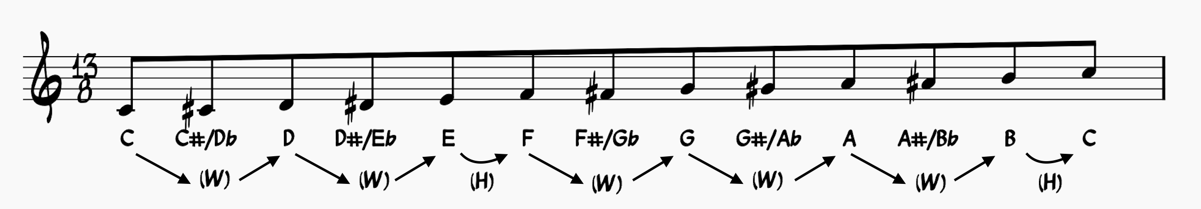 Major Scale Formula imposed over the chromatic scale starting on C