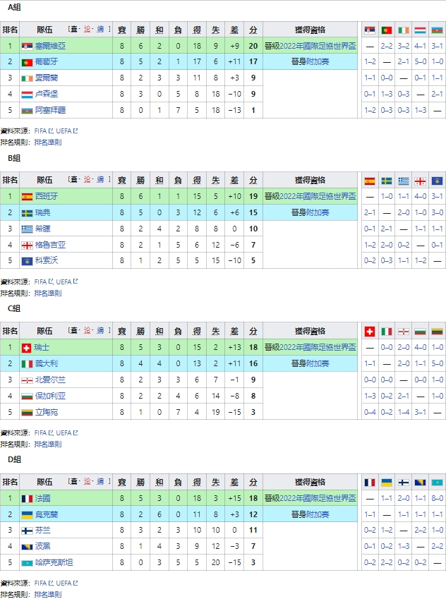a組-北馬其頓-球員-主場-卡達爾世界盃-檔次-G組-f組-d組-得失差分-俄羅斯-土耳其-阿拉伯-捷克-教練-勝者-地區-成績-加拿大-摩洛哥-普拉蒂尼-韓國-主帥-文