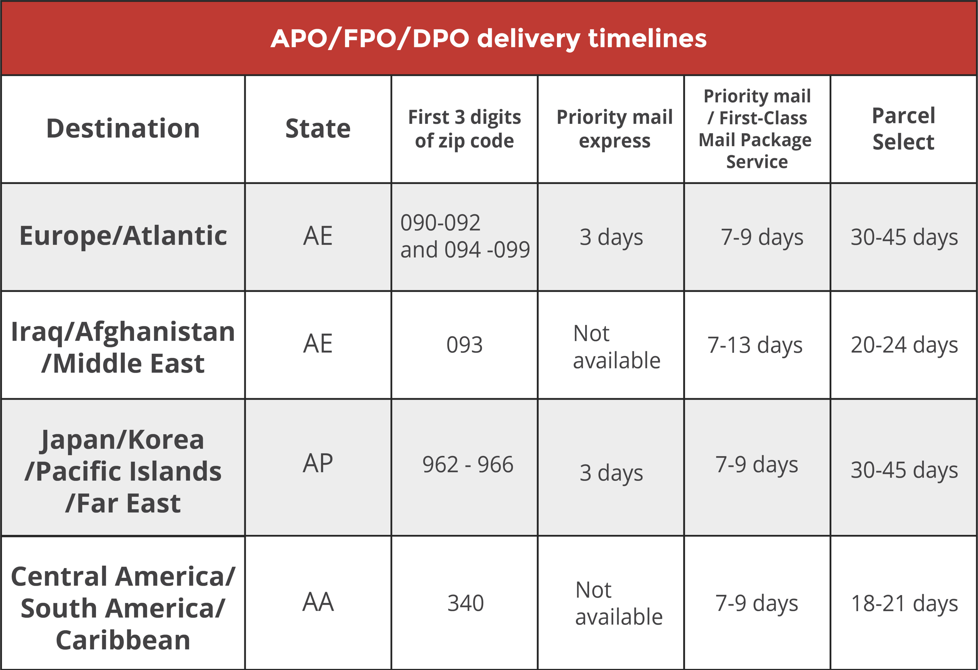chart showing delivery timelines for APO, FPO, and DPO shipments