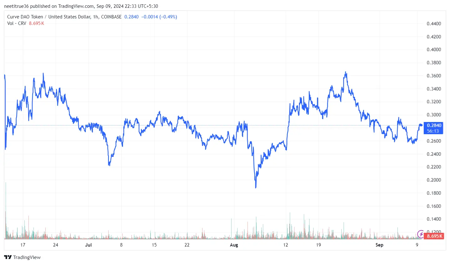 Curve Finance 3 Months Price Chart 