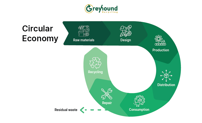 Circular Economy by Greyhound Recycling