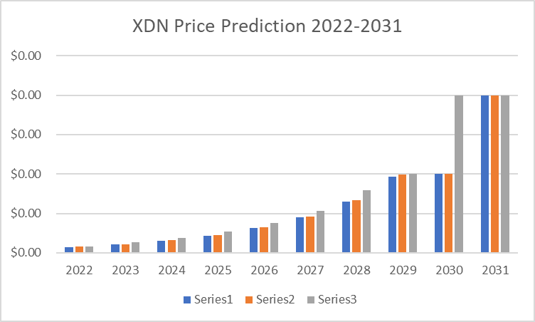 XDN Price Prediction: Will Digital Note hit ATH soon? 3