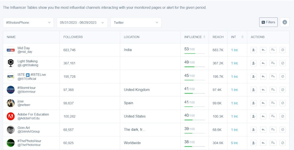 Influencers detected by the Mention tool