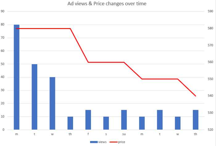 Advert views versus Price drops over time graph