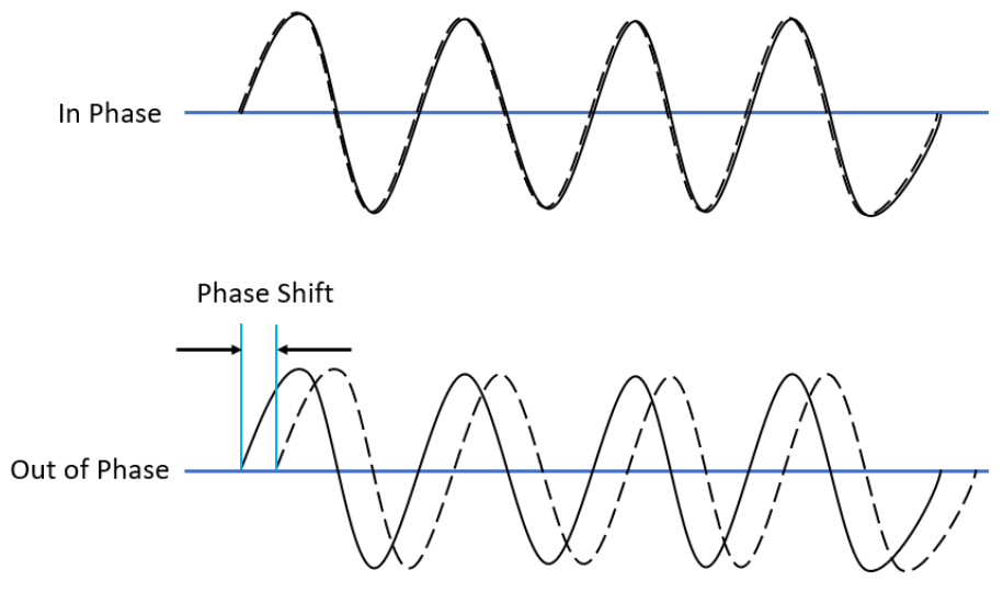 In Phase and Out of Phase