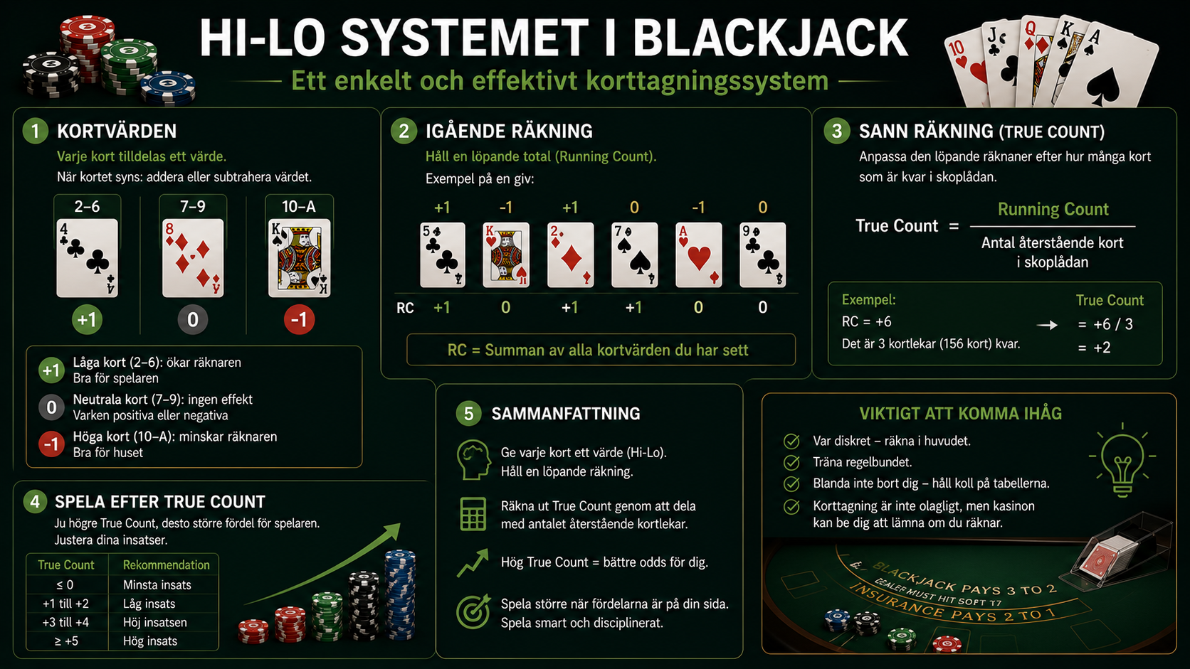 Infografik som förklarar Hi-Lo systemet i blackjack med kortvärden, löpande räkning, true count och hur korträkning används för att justera insatser och få matematisk fördel.