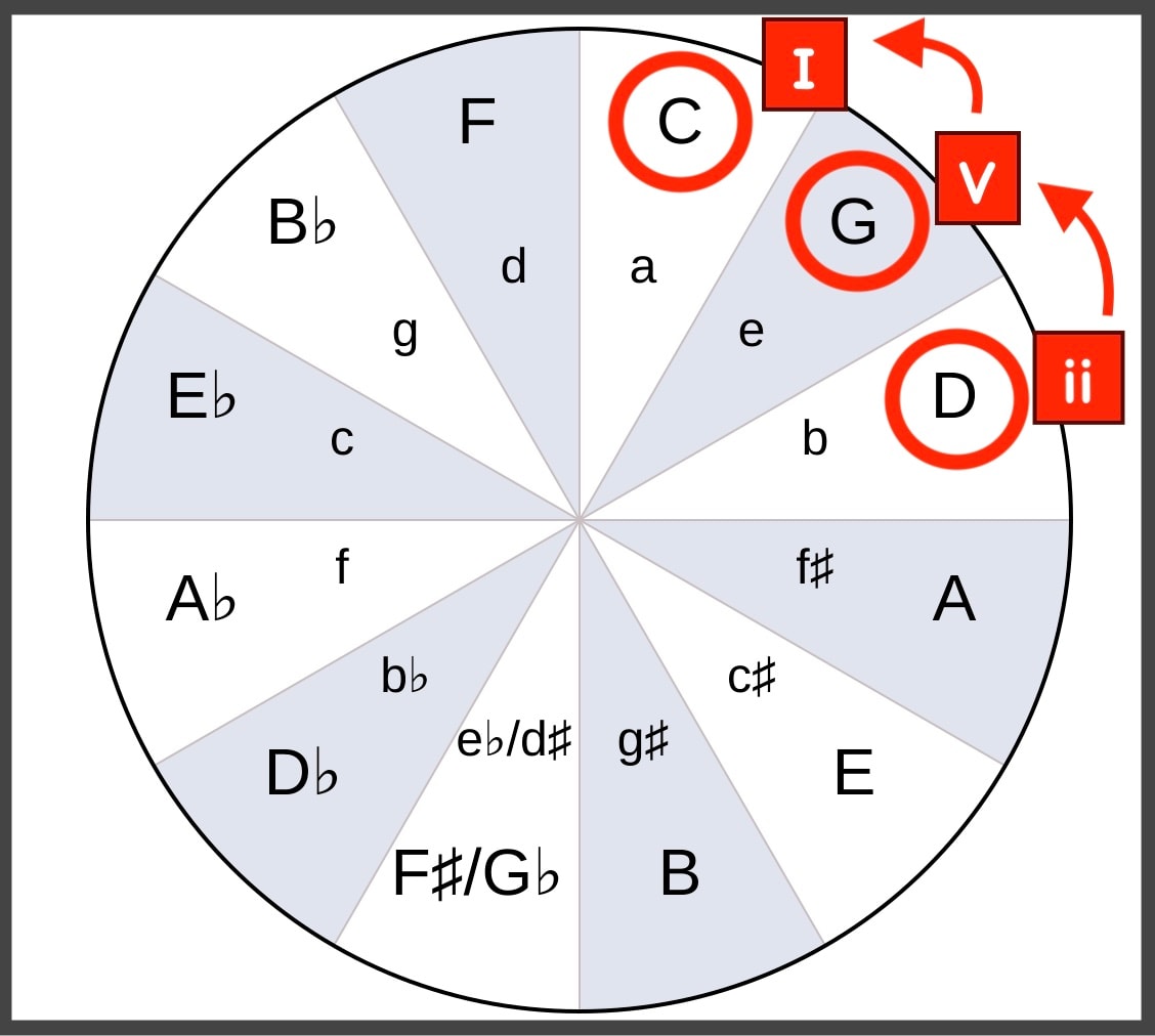 Mastering the Minor 2-5-1: The Ultimate Guide to Minor ii-Vs 6 ii-V-I progression shown on the Circle of Fifths