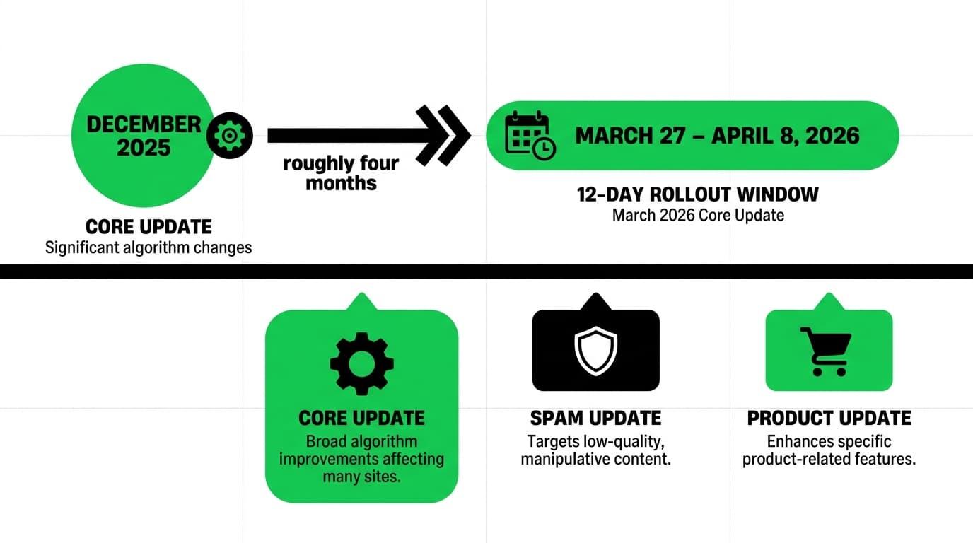 What the March 2026 Core Update Actually Was