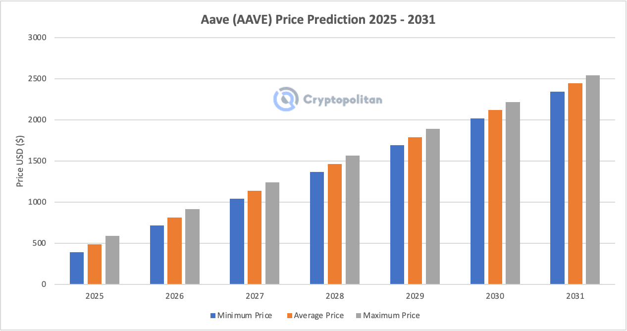 Previsione dei prezzi Aave 2025-2031