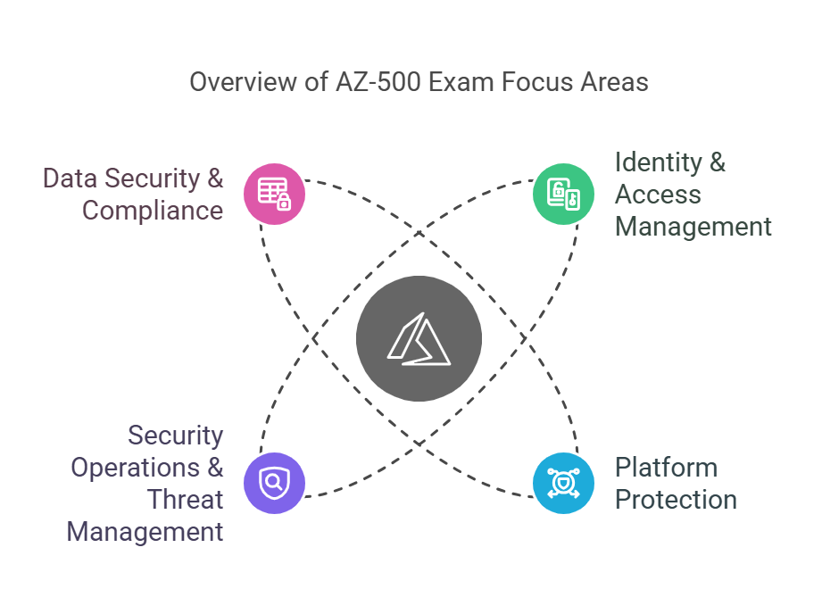 az-500 exam overview