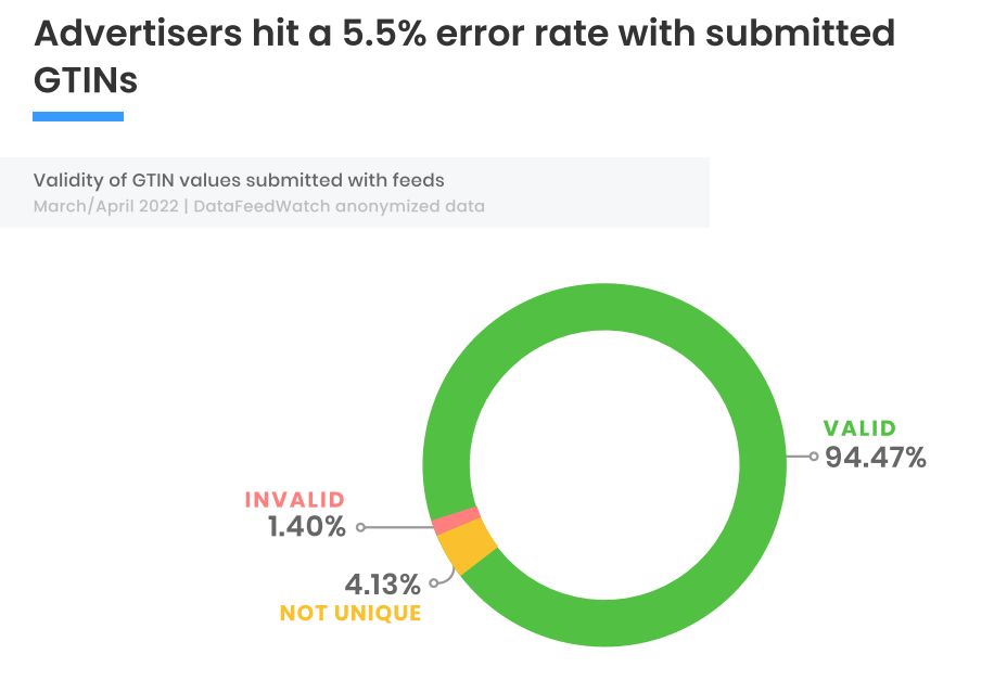 validity of GTIN values submitted with feeds